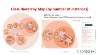 Class Hierarchy Map (by number of instances)
Aug 2016Relationship Discovery Webinar
Left: The big picture
Right: dbo:Agent class (2.7M organizations and persons)
 