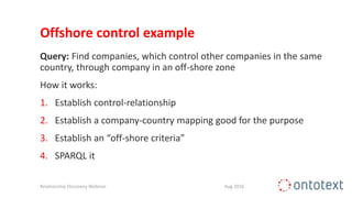 Offshore control example
Query: Find companies, which control other companies in the same
country, through company in an off-shore zone
How it works:
1. Establish control-relationship
2. Establish a company-country mapping good for the purpose
3. Establish an “off-shore criteria”
4. SPARQL it
Relationship Discovery Webinar Aug 2016
 