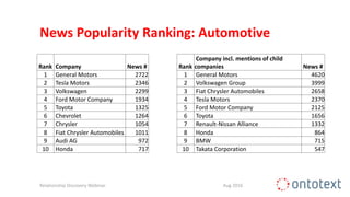 News Popularity Ranking: Automotive
Relationship Discovery Webinar
Rank Company News # Rank
Company incl. mentions of child
companies News #
1 General Motors 2722 1 General Motors 4620
2 Tesla Motors 2346 2 Volkswagen Group 3999
3 Volkswagen 2299 3 Fiat Chrysler Automobiles 2658
4 Ford Motor Company 1934 4 Tesla Motors 2370
5 Toyota 1325 5 Ford Motor Company 2125
6 Chevrolet 1264 6 Toyota 1656
7 Chrysler 1054 7 Renault-Nissan Alliance 1332
8 Fiat Chrysler Automobiles 1011 8 Honda 864
9 Audi AG 972 9 BMW 715
10 Honda 717 10 Takata Corporation 547
Aug 2016
 