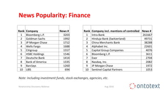 News Popularity: Finance
Relationship Discovery Webinar
Rank Company News # Rank Company incl. mentions of controlled News #
1 Bloomberg L.P. 3203 1 Intra Bank 261667
2 Goldman Sachs 1992 2 Hinduja Bank (Switzerland) 49731
3 JP Morgan Chase 1712 3 China Merchants Bank 38288
4 Wells Fargo 1688 4 Alphabet Inc. 22601
5 Citigroup 1557 5 Capital Group Companies 4076
6 HSBC Holdings 1546 6 Bloomberg L.P. 3611
7 Deutsche Bank 1414 7 Exor 2704
8 Bank of America 1335 8 Nasdaq, Inc. 2082
9 Barclays 1260 9 JP Morgan Chase 1972
10 UBS 694 10 Sentinel Capital Partners 1053
Note: Including investment funds, stock exchanges, agencies, etc.
Aug 2016
 