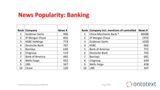 News Popularity: Banking
Relationship Discovery Webinar
Rank Company News # Rank Company incl. mentions of controlled News #
1 Goldman Sachs 996 1 China Merchants Bank * 38288
2 JP Morgan Chase 856 2 JP Morgan Chase 1972
3 HSBC Holdings 773 3 Goldman Sachs 1030
4 Deutsche Bank 707 4 HSBC 966
5 Barclays 630 5 Bank of America 771
6 Citigroup 519 6 Deutsche Bank 742
7 Bank of America 445 7 Barclays 681
8 Wells Fargo 422 8 Citigroup 630
9 UBS 347 9 Wells Fargo 428
10 Chase 126 10 UBS 347
Aug 2016
 