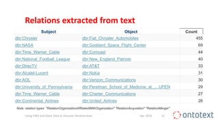 Relations extracted from text
Apr 2016Using FIBO and Open Data to Discover Relationships 22
Subject Object Count
dbr:Chrysler dbr:Fiat_Chrysler_Automobiles 455
dbr:NASA dbr:Goddard_Space_Flight_Center 69
dbr:Time_Warner_Cable dbr:Comcast 44
dbr:National_Football_League dbr:New_England_Patriots 40
dbr:DirecTV dbr:AT&T 33
dbr:Alcatel-Lucent dbr:Nokia 31
dbr:AOL dbr:Verizon_Communications 30
dbr:University_of_Pennsylvania dbr:Perelman_School_of_Medicine_at_... UPEN 29
dbr:Time_Warner_Cable dbr:Charter_Communications 27
dbr:Continental_Airlines dbr:United_Airlines 26
Note: relation types "RelationOrganizationAffiliatedWithOrganization" "RelationAcquisition" "RelationMerger"
 