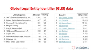 Global Legal Entity Identifier (GLEI) data
Aug 2016Relationship Discovery Webinar
Ultimate parent Children Country
1 The Goldman Sachs Group, Inc. 1 851 US
2 United Technologies Corporation 427 US
3 Honeywell International Inc. 341 US
4 Morgan Stanley 228 US
5 Cargill, Incorporated 217 US
6 1832 Asset Management L.P. 202 CA
7 Aegon N.V. 174 NL
8 Union Bancaire Privée, UBP SA 138 CH
9 Citigroup Inc. 135 US
10 State Street Corporation 128 US
Country Companies
1 dbr:United_States 103 548
2 dbr:Canada 17 425
3 dbr:Luxembourg 13 984
4 dbr:Sweden 7 934
5 dbr:United_Kingdom 7 421
6 dbr:Belgium 6 868
7 dbr:Ireland 4 762
8 dbr:Australia 4 385
9 dbr:Germany 3 039
10 dbr:Netherlands 2 561
 