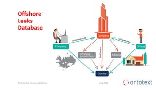 Offshore
Leaks
Database
Relationship Discovery Webinar Aug 2016
 