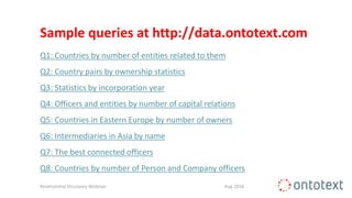 Sample queries at http://data.ontotext.com
Q1: Countries by number of entities related to them
Q2: Country pairs by ownership statistics
Q3: Statistics by incorporation year
Q4: Officers and entities by number of capital relations
Q5: Countries in Eastern Europe by number of owners
Q6: Intermediaries in Asia by name
Q7: The best connected officers
Q8: Countries by number of Person and Company officers
Relationship Discovery Webinar Aug 2016
 