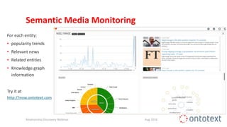 Semantic Media Monitoring
Aug 2016Relationship Discovery Webinar
For each entity:
• popularity trends
• Relevant news
• Related entities
• Knowledge graph
information
Try it at
http://now.ontotext.com
 