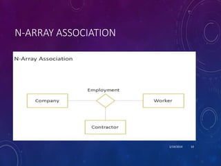 Example For N Array Association Relationship among classes | PPTX