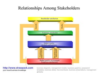 Relationships Among Stakeholders http://www.drawpack.com your visual business knowledge business diagrams, management models, business graphics, powerpoint templates, business slides, free downloads, business presentations, management glossary Stockholder satisfaction Profits Growth Customer satisfaction Higher-quality products and services Continuous improvements Breakthrough innovations Higher-quality environment (employee satisfaction) 