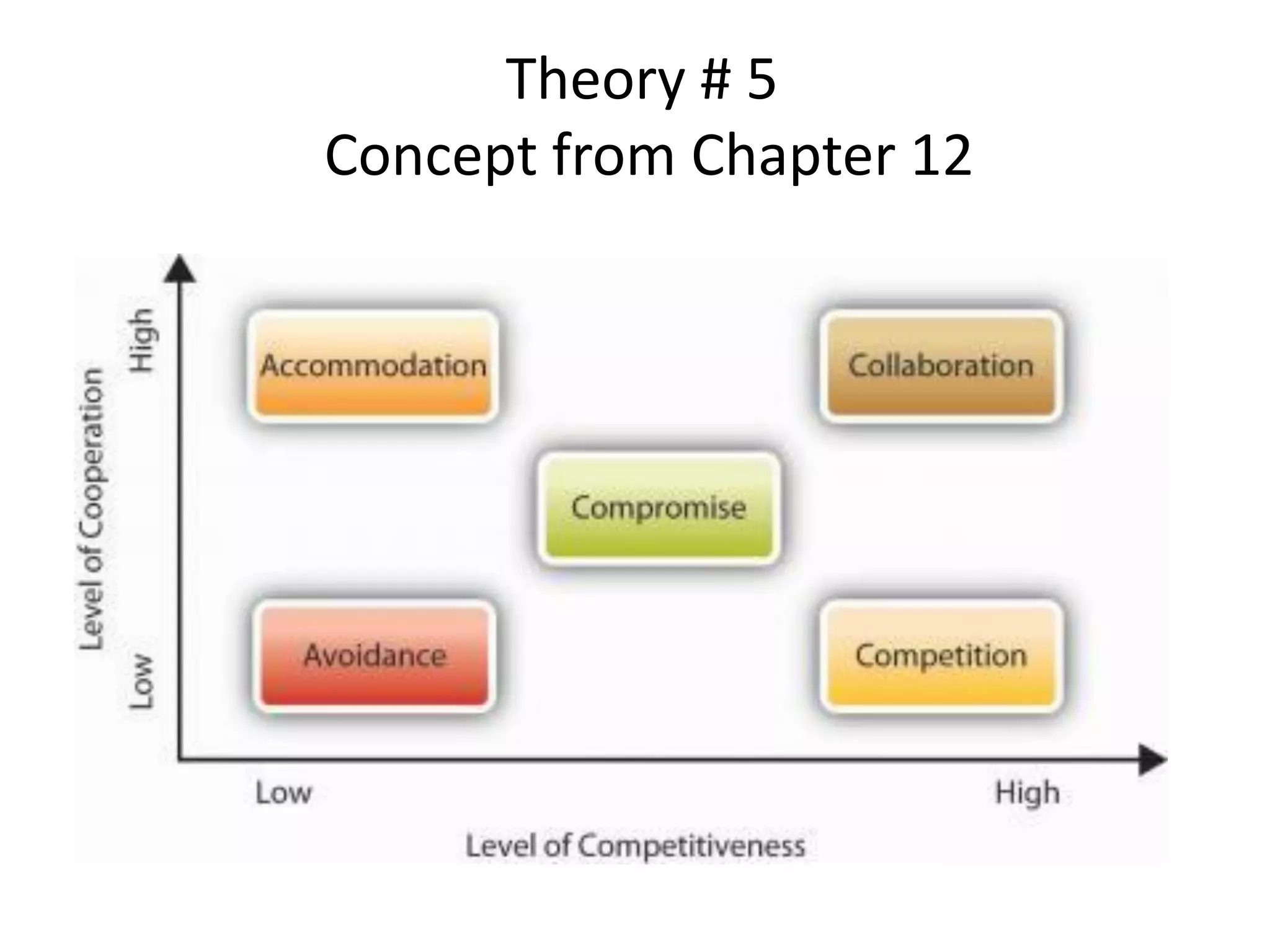 Theory # 5
Concept from Chapter 12
 
