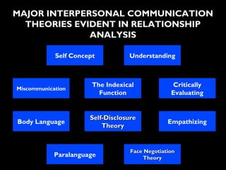 MAJOR INTERPERSONAL COMMUNICATION
THEORIES EVIDENT IN RELATIONSHIP
ANALYSIS
Self Concept

Understanding

Self-Concept
Miscommunication

The Indexical
Function

Critically
Evaluating

Body Language

Self-Disclosure
Theory

Empathizing

Paralanguage

Face Negotiation
Theory

 