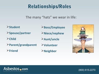 Relationships/Roles 
The many “hats” we wear in life: 
(800) 615-2270 
Student 
Spouse/partner 
Child 
Parent/grandpar...