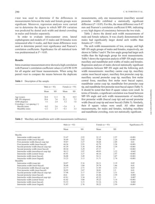 C. M. FORSTER ET AL.290
t-test was used to determine if the differences in
measurements between the male and female groups...