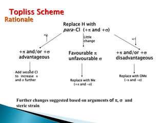 Rationale
Replace H with
para-Cl (+p and +s)
+p and/or +s
advantageous
Favourable p
unfavourable s
+p and/or +s
disadvantageous
ACT.
Little
change
ACT .
Further changes suggested based on arguments of p, s and
steric strain
Topliss Scheme
Replace with Me
(+p and -s)
Add second Cl
to increase p
and s further
Replace with OMe
(-p and -s)
 