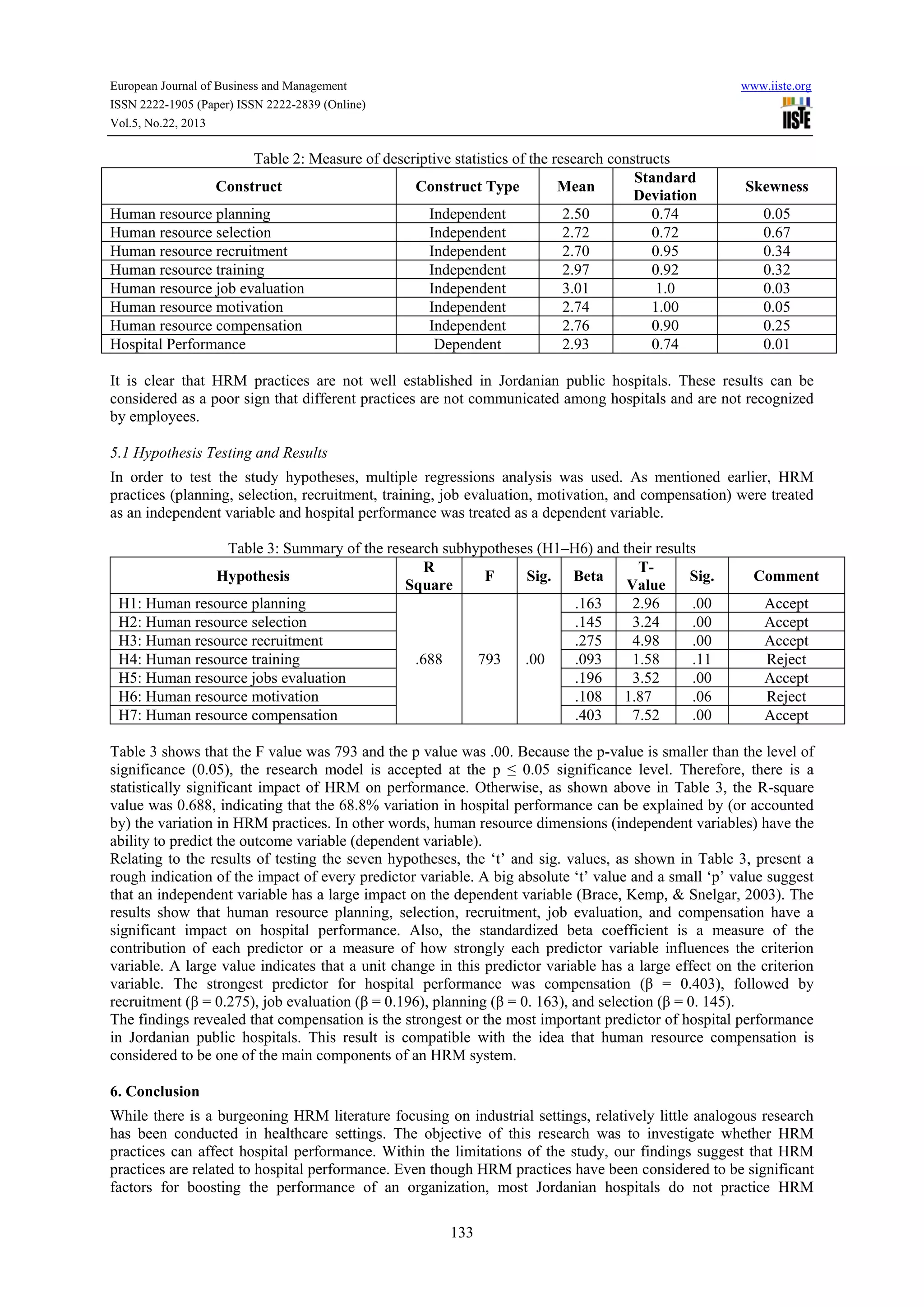 European Journal of Business and Management

www.iiste.org

ISSN 2222-1905 (Paper) ISSN 2222-2839 (Online)
Vol.5, No.22, 2013

Table 2: Measure of descriptive statistics of the research constructs
Standard
Construct
Construct Type
Mean
Deviation
Human resource planning
Independent
2.50
0.74
Human resource selection
Independent
2.72
0.72
Human resource recruitment
Independent
2.70
0.95
Human resource training
Independent
2.97
0.92
Human resource job evaluation
Independent
3.01
1.0
Human resource motivation
Independent
2.74
1.00
Human resource compensation
Independent
2.76
0.90
Hospital Performance
Dependent
2.93
0.74

Skewness
0.05
0.67
0.34
0.32
0.03
0.05
0.25
0.01

It is clear that HRM practices are not well established in Jordanian public hospitals. These results can be
considered as a poor sign that different practices are not communicated among hospitals and are not recognized
by employees.
5.1 Hypothesis Testing and Results
In order to test the study hypotheses, multiple regressions analysis was used. As mentioned earlier, HRM
practices (planning, selection, recruitment, training, job evaluation, motivation, and compensation) were treated
as an independent variable and hospital performance was treated as a dependent variable.
Table 3: Summary of the research subhypotheses (H1–H6) and their results
R
TF
Sig. Beta
Sig.
Hypothesis
Square
Value
H1: Human resource planning
.163
2.96
.00
H2: Human resource selection
.145
3.24
.00
H3: Human resource recruitment
.275
4.98
.00
H4: Human resource training
.688
793
.00
.093
1.58
.11
H5: Human resource jobs evaluation
.196
3.52
.00
H6: Human resource motivation
.108 1.87
.06
H7: Human resource compensation
.403
7.52
.00

Comment
Accept
Accept
Accept
Reject
Accept
Reject
Accept

Table 3 shows that the F value was 793 and the p value was .00. Because the p-value is smaller than the level of
significance (0.05), the research model is accepted at the p ≤ 0.05 significance level. Therefore, there is a
statistically significant impact of HRM on performance. Otherwise, as shown above in Table 3, the R-square
value was 0.688, indicating that the 68.8% variation in hospital performance can be explained by (or accounted
by) the variation in HRM practices. In other words, human resource dimensions (independent variables) have the
ability to predict the outcome variable (dependent variable).
Relating to the results of testing the seven hypotheses, the ‘t’ and sig. values, as shown in Table 3, present a
rough indication of the impact of every predictor variable. A big absolute ‘t’ value and a small ‘p’ value suggest
that an independent variable has a large impact on the dependent variable (Brace, Kemp, & Snelgar, 2003). The
results show that human resource planning, selection, recruitment, job evaluation, and compensation have a
significant impact on hospital performance. Also, the standardized beta coefficient is a measure of the
contribution of each predictor or a measure of how strongly each predictor variable influences the criterion
variable. A large value indicates that a unit change in this predictor variable has a large effect on the criterion
variable. The strongest predictor for hospital performance was compensation (β = 0.403), followed by
recruitment (β = 0.275), job evaluation (β = 0.196), planning (β = 0. 163), and selection (β = 0. 145).
The findings revealed that compensation is the strongest or the most important predictor of hospital performance
in Jordanian public hospitals. This result is compatible with the idea that human resource compensation is
considered to be one of the main components of an HRM system.
6. Conclusion
While there is a burgeoning HRM literature focusing on industrial settings, relatively little analogous research
has been conducted in healthcare settings. The objective of this research was to investigate whether HRM
practices can affect hospital performance. Within the limitations of the study, our findings suggest that HRM
practices are related to hospital performance. Even though HRM practices have been considered to be significant
factors for boosting the performance of an organization, most Jordanian hospitals do not practice HRM
133

 