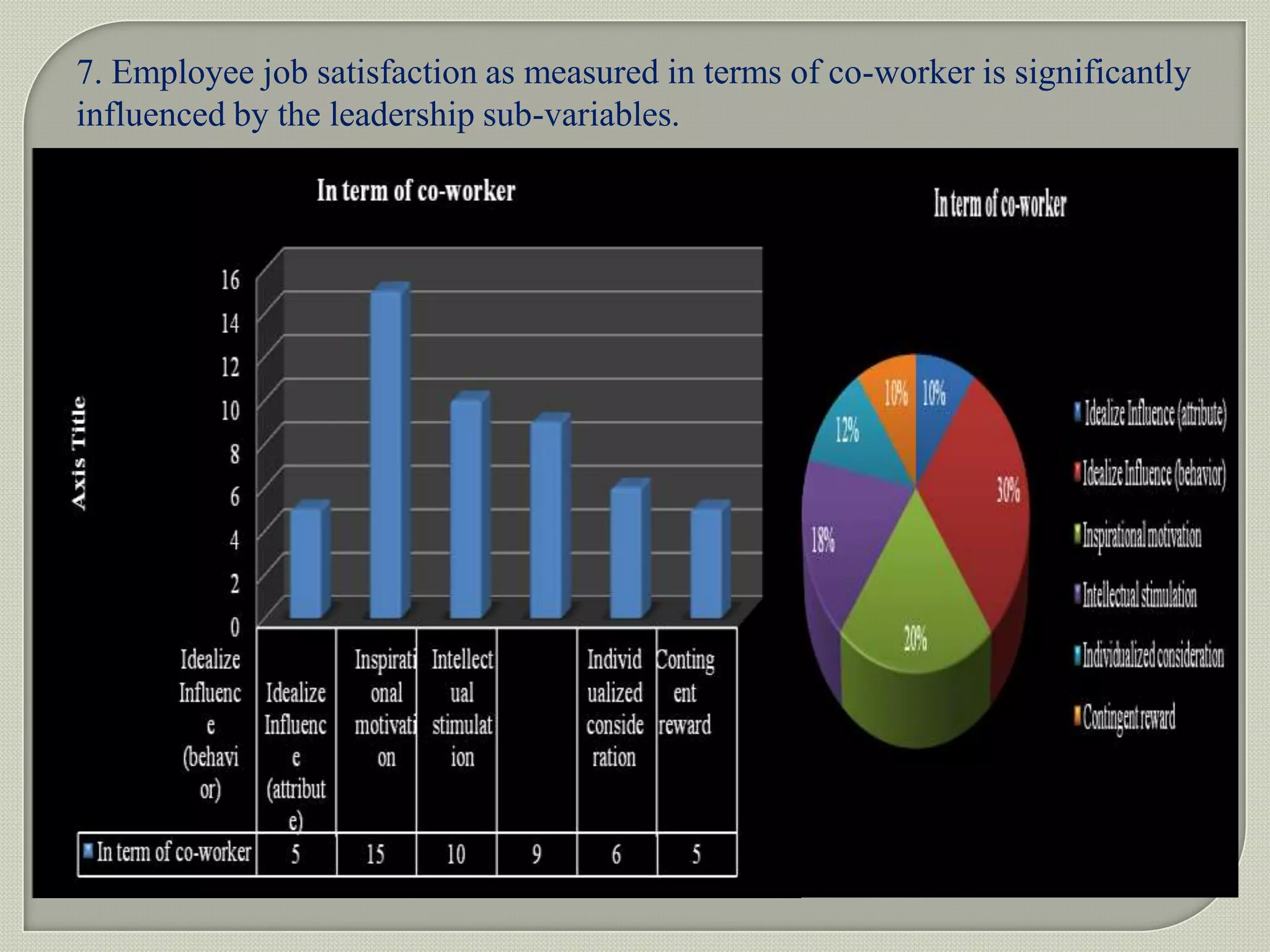 Relationship between leadership styles and job satisfaction | PPTX
