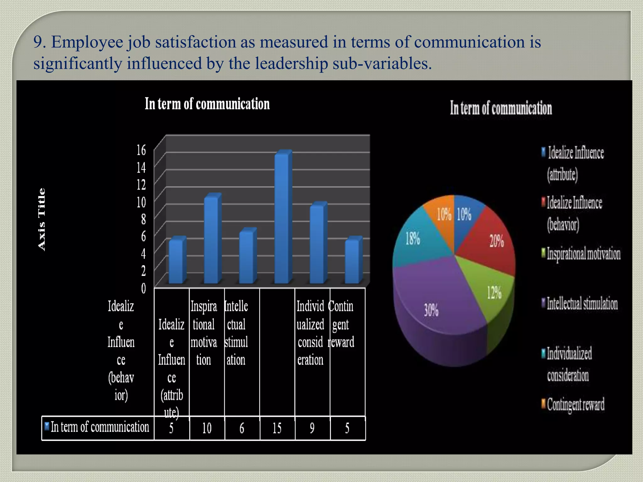 Relationship between leadership styles and job satisfaction | PPTX