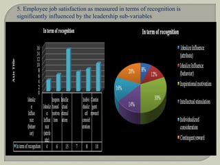 Relationship between leadership styles and job satisfaction | PPTX
