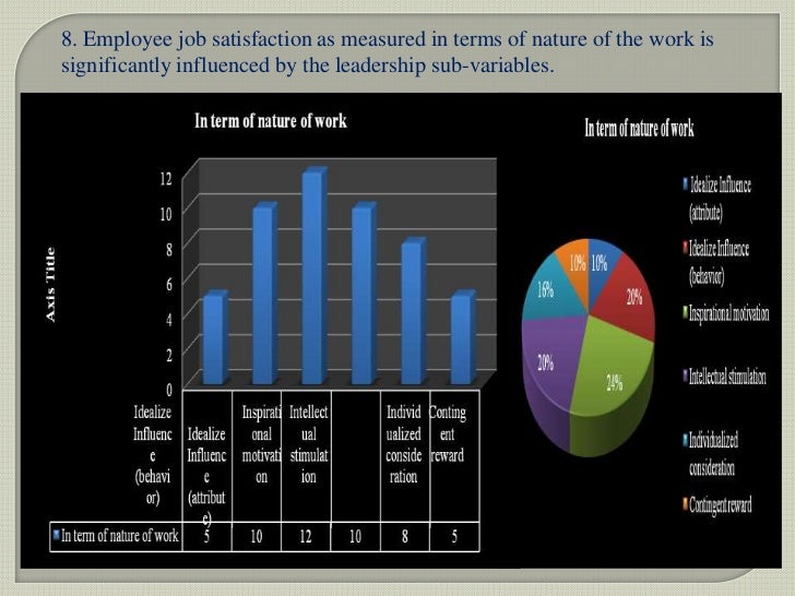 Relationship between leadership styles and job satisfaction