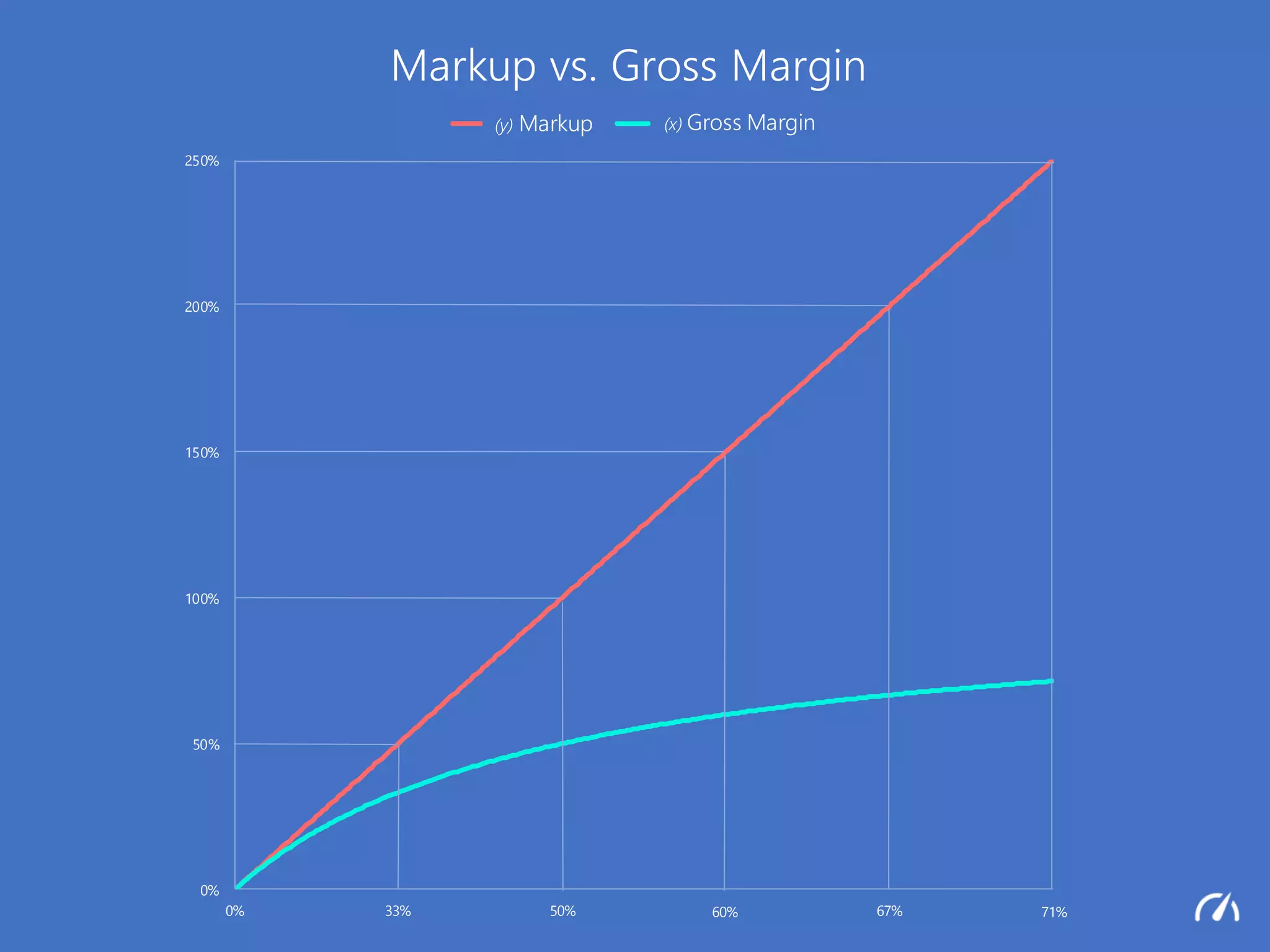 0%
50%
100%
150%
200%
250%
0 50 100 150 200 250
Markup vs. Gross Margin
(y) Markup (x) Gross Margin
0% 33% 50% 60% 67% 71%
(x) Gross Margin(y) Markup
 