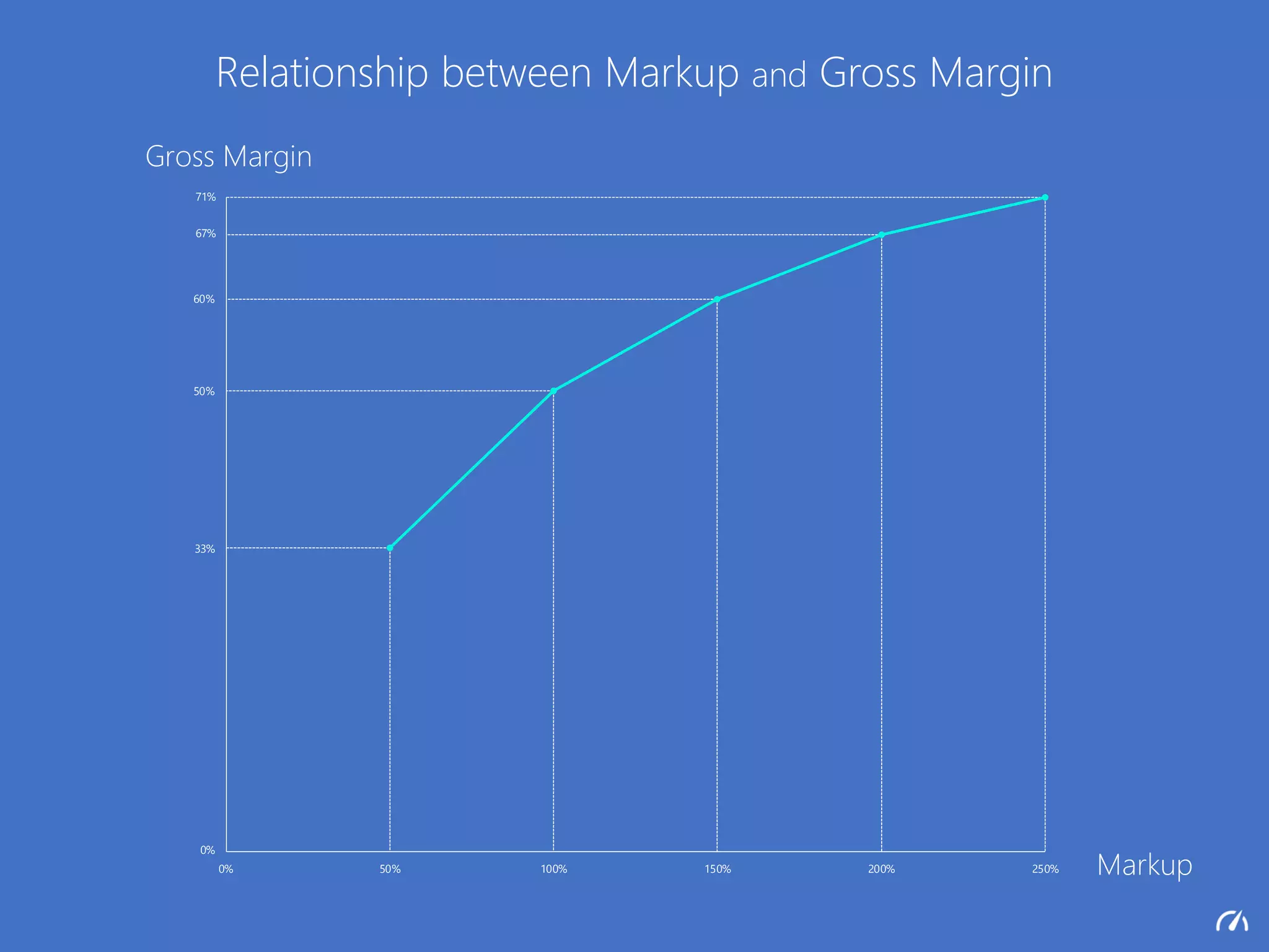 0%
10%
20%
30%
40%
50%
60%
70%
0% 50% 100% 150% 200% 250%
33%
0%
67%
71%
Markup
Gross Margin
Relationship between Markup and Gross Margin
 