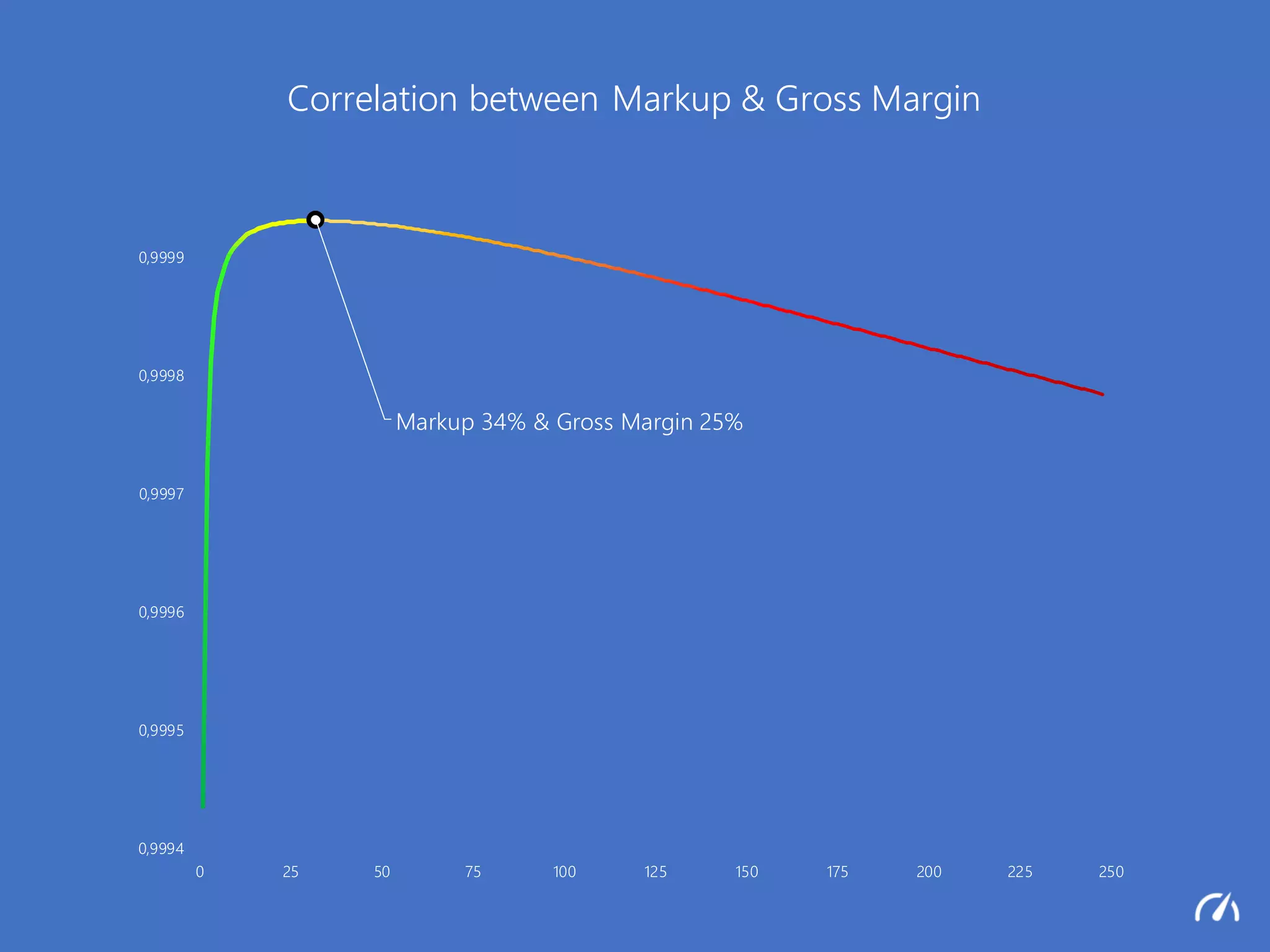 Markup 34% & Gross Margin 25%
0,9994
0,9995
0,9996
0,9997
0,9998
0,9999
1
0 25 50 75 100 125 150 175 200 225 250
Correlation between Markup & Gross Margin
 