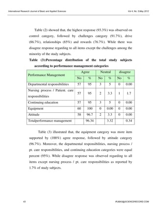 International Research Journal of Basic and Applied Sciences

Vol 4, No. 5;May 2012

Table (2) showed that, the highest response (93.3%) was observed on
control category, followed by challenges category (91.7%), drive
(86.7%), relationships (85%) and rewards (76.7%). While there was
disagree response regarding to all items except the challenges among the
minority of the study subjects.
Table (3):Percentage distribution of the total study subjects
according to performance management categories
Performance Management

Agree

Neutral

disagree

No

%

No

%

No

%

57

95

3

5

0

0.00

57

95

2

3.3

1

1.7

Continuing education

57

95

3

5

0

0.00

Equipment

60

100

0

0.00

0

0.00

Attitude

58

96.7

2

3.3

0

0.00

Departmental responsibilities
Nursing process / Patient. care
responsibilities

Totalperformance management

96.34

3.32

0.34

Table (3) illustrated that, the equipment category was more item
supported by (100%) agree response, followed by attitude category
(96.7%). Moreover, the departmental responsibilities, nursing process /
pt. care responsibilities, and continuing education categories were equal
percent (95%). While disagree response was observed regarding to all
items except nursing process / pt. care responsibilities as reported by
1.7% of study subjects.

43

IRJBAS@SCIENCERECORD.COM

 