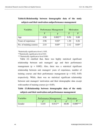 International Research Journal of Basic and Applied Sciences

Vol 4, No. 5;May 2012

Table(4):Relationship between demographic data of the study
subjects and their motivation andperformance management

Variables

Performance Management

Motivation

F

p

F

P

Age

4.96

0.002**

0.56

0.80

Years of experience

2.96

0.02*

1.30

0.26

No. of training courses

2.53

0.05*

2.12

0.05*

*Statistically significant at level ≤ 0.05.
**Statistically significant at level 0.01.
***Statistically significant at level 0.001.

Table (4) clarified that, there was highly statistical significant
relationship between unit managers' age and their performance
management (p = 0.002). Also, there was a statistical significant
relationship between unit managers' years of experience, number of
training courses and their performance management (p = 0.02, 0.05)
respectively. While, there was no statistical significant relationship
between unit managers' motivation and their demographic data except
with number of training courses (p = 0.05).
Table (5):Relationship between demographic data of the study
subjects and their motivation and performance management
Variables
Gender

44

Performance Management
p
χ2
12.85
0.012**

Motivation
P
χ
60.00
0.000***
2

IRJBAS@SCIENCERECORD.COM

 