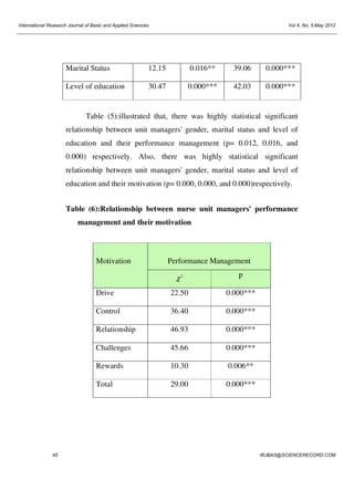 International Research Journal of Basic and Applied Sciences

Vol 4, No. 5;May 2012

Marital Status

12.15

0.016**

39.06

0.000***

Level of education

30.47

0.000***

42.03

0.000***

Table (5):illustrated that, there was highly statistical significant
relationship between unit managers' gender, marital status and level of
education and their performance management (p= 0.012, 0.016, and
0.000) respectively. Also, there was highly statistical significant
relationship between unit managers' gender, marital status and level of
education and their motivation (p= 0.000, 0.000, and 0.000)respectively.
Table (6):Relationship between nurse unit managers' performance
management and their motivation

Motivation

Performance Management
χ2

Drive

22.50

0.000***

Control

36.40

0.000***

Relationship

46.93

0.000***

Challenges

45.66

0.000***

Rewards

10.30

0.006**

Total

45

p

29.00

0.000***

IRJBAS@SCIENCERECORD.COM

 