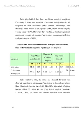 International Research Journal of Basic and Applied Sciences

Vol 4, No. 5;May 2012

Table (6) clarified that, there was highly statistical significant
relationship between unit managers' performance management and all
categories of their motivation (drive, control, relationships, and
challenge) where p value of chi-square = 0.000, except reward category
where p value = 0.006. Moreover, there was highly statistical significant
relationship between unit managers' performance management and their
total motivation (p = 0.000).

Table (7):Total mean scoresof nurse unit managers' motivation and
their performance management regarding to the hospitals

King Abdul
Aziz hospital

Variables

Maternity&
Children
hospital

King Faisal
hospital

M

Performance
management

M

S.D

M

S.D

42.45

Motivation

S.D
5.15

41.00

4.48

41

4.07 18.90 0.015

45.77

2.24

45.38

2.11

45.85 2.34

t

29

p

0.000

Table (7)showed that, the mean and standard deviation was
observed regarding to unit managers' motivation in hospitals as follow:
King Abdul-Aziz hospital (M=42.45, S.D=5.15), Maternity& Children
hospital (M=41.00, S.D=4.48) and King Faisal hospital (M=41.00,
S.D=4.07). Also, the mean and standard deviation were observed

46

IRJBAS@SCIENCERECORD.COM

 