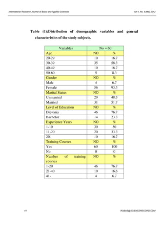 International Research Journal of Basic and Applied Sciences

Vol 4, No. 5;May 2012

Table (1):Distribution of demographic variables and general
characteristics of the study subjects.
Variables
Age
20-29
30-39
40-49
50-60
Gender
Male
Female
Marital Status
Unmarried
Married
Level of Education
Diploma
Bachelor
Experience Years
1-10
11-20
20Training Courses
Yes
No
Number
of
training
courses
1-20
21-40
41-

41

No = 60
NO
10
35
10
5
NO
4
56
NO
29
31
NO
46
14
NO
30
20
10
NO
60
0
NO

%
16.7
58.3
16.7
8.3
%
6.7
93.3
%
48.3
51.7
%
76.7
23.3
%
50
33.3
16.7
%
100
0
%

46
10
4

76.7
16.6
6.7

IRJBAS@SCIENCERECORD.COM

 