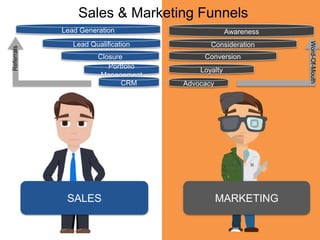 SALES
Lead Generation
Lead Qualification
Closure
Portfolio
Management
CRM
Awareness
Consideration
Conversion
Loyalty
Advocacy
Referrals
Word-Of-Mouth
MARKETING
Sales & Marketing Funnels
 
