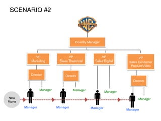 SCENARIO #2
Country Manager
VP
Sales Consumer
Product/Video
Director
Manager
Manager
VP
Sales Digital
Manager
Manager
VP
Sales Theatrical
Director
Manager
Manager
New
Movie
VP
Marketing
Manager
Manager
Director
 