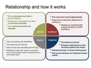 Relationship and how it works
Defined Undefined
Aligned Integrated
 