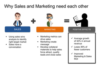 Why Sales and Marketing need each other
SALES MARKETING
 Marketing metrics can
drive sales
 Marketing create
message
 Develop collateral
materials to help sales
force attract, qualify
leads and close sales
 Using sales wins
analysis to identify
right target market
 Sales have a
conversation
 Average growth
of 32% in annual
revenue
 Loses 36% of
fewer customers
 Improved
Marketing & Sales
ROI
POSITIVE EFFECTS
 