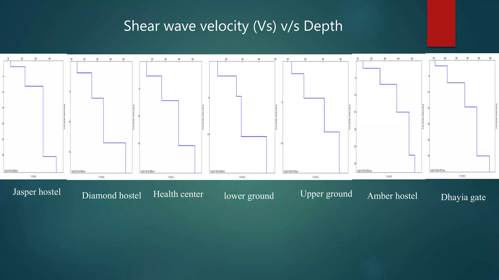 Relationship between spt n value & shear wave velocity | PPTX