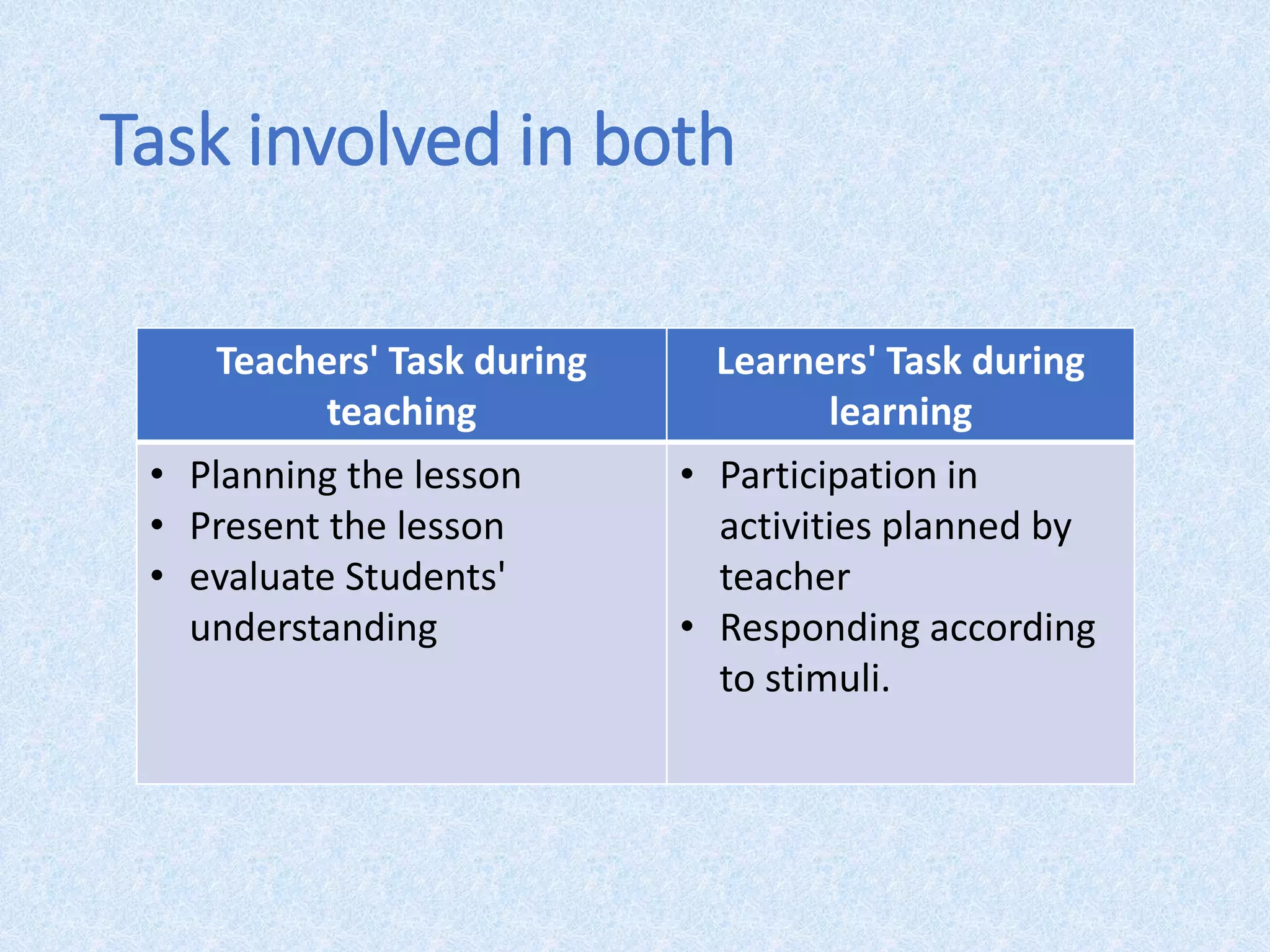 Task involved in both
Teachers' Task during
teaching
Learners' Task during
learning
• Planning the lesson
• Present the lesson
• evaluate Students'
understanding
• Participation in
activities planned by
teacher
• Responding according
to stimuli.
 