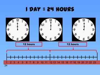 1 day = 24 hours




               12 hours                         12 hours




 1   2 3   4   5   6 7 8   9 10 11 12 13 14 15 16 17 18 19 20 21 22 23
24
 