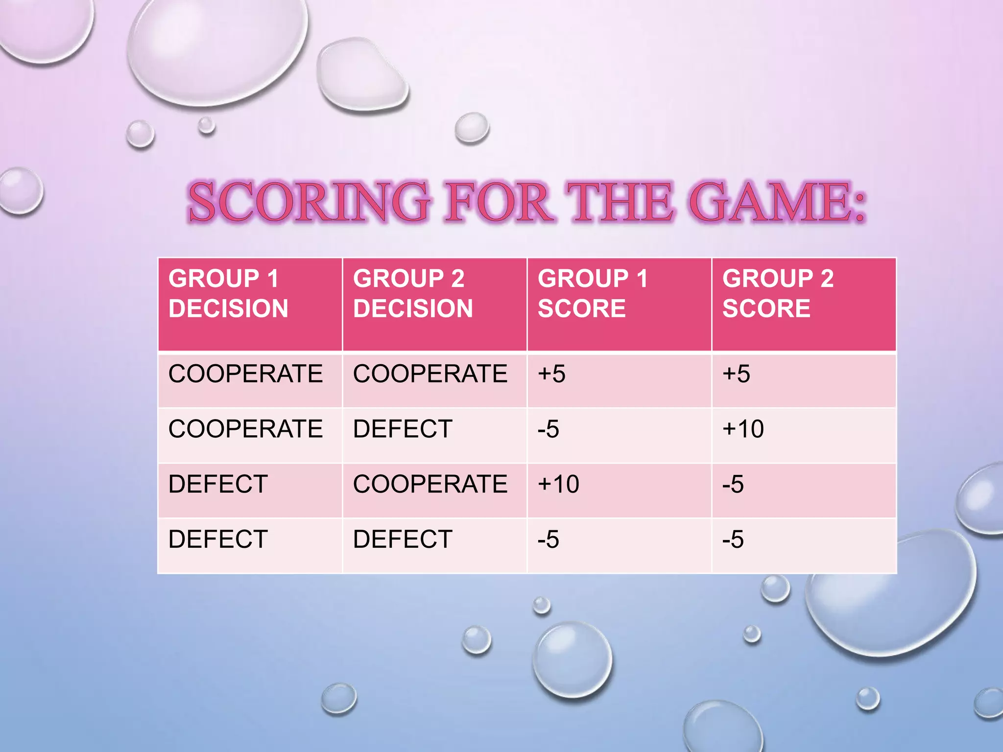 GROUP 1
DECISION
GROUP 2
DECISION
GROUP 1
SCORE
GROUP 2
SCORE
COOPERATE COOPERATE +5 +5
COOPERATE DEFECT -5 +10
DEFECT COOPERATE +10 -5
DEFECT DEFECT -5 -5
 