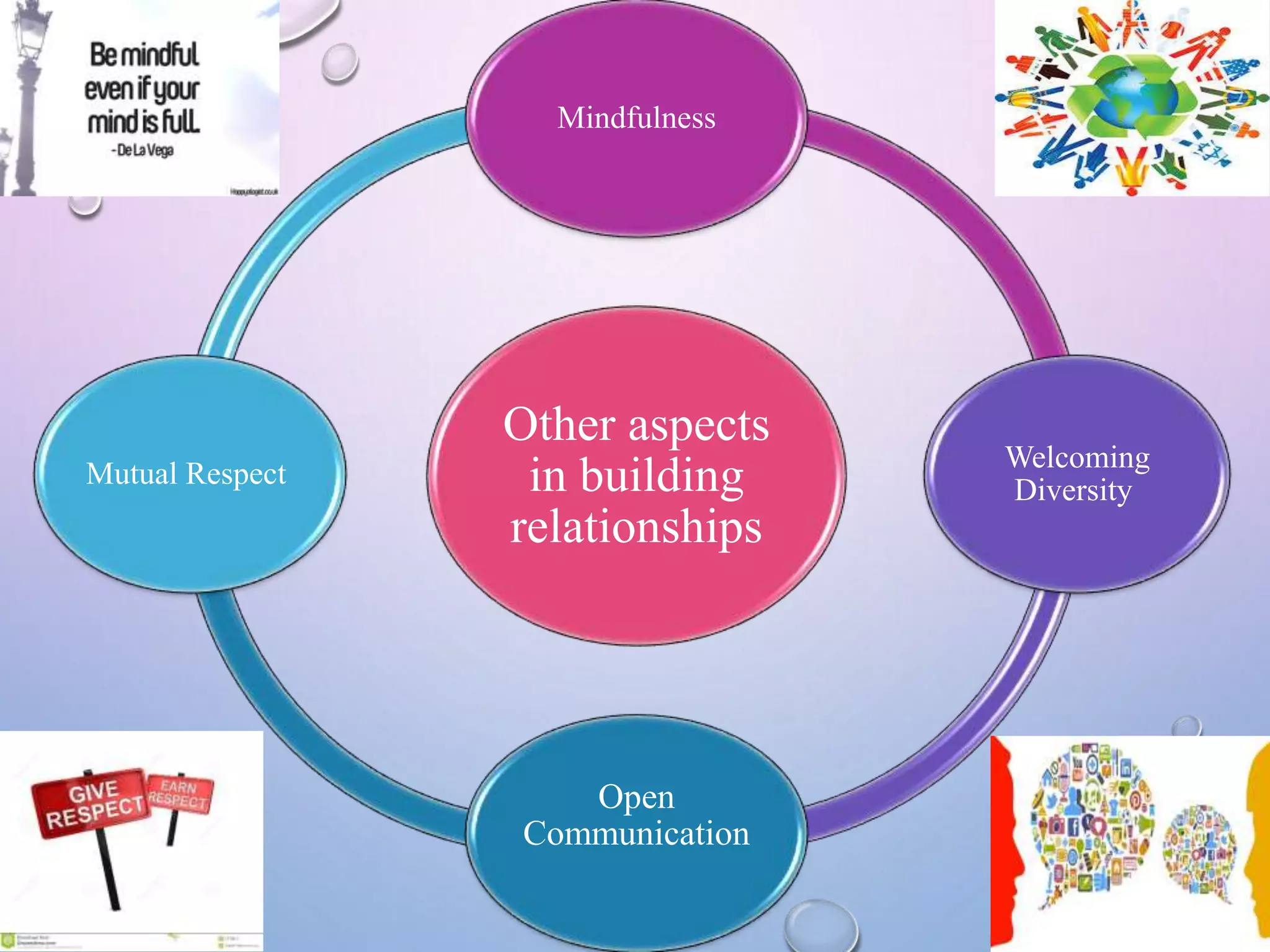 Other aspects
in building
relationships
Mindfulness
Welcoming
Diversity
Open
Communication
Mutual Respect
 