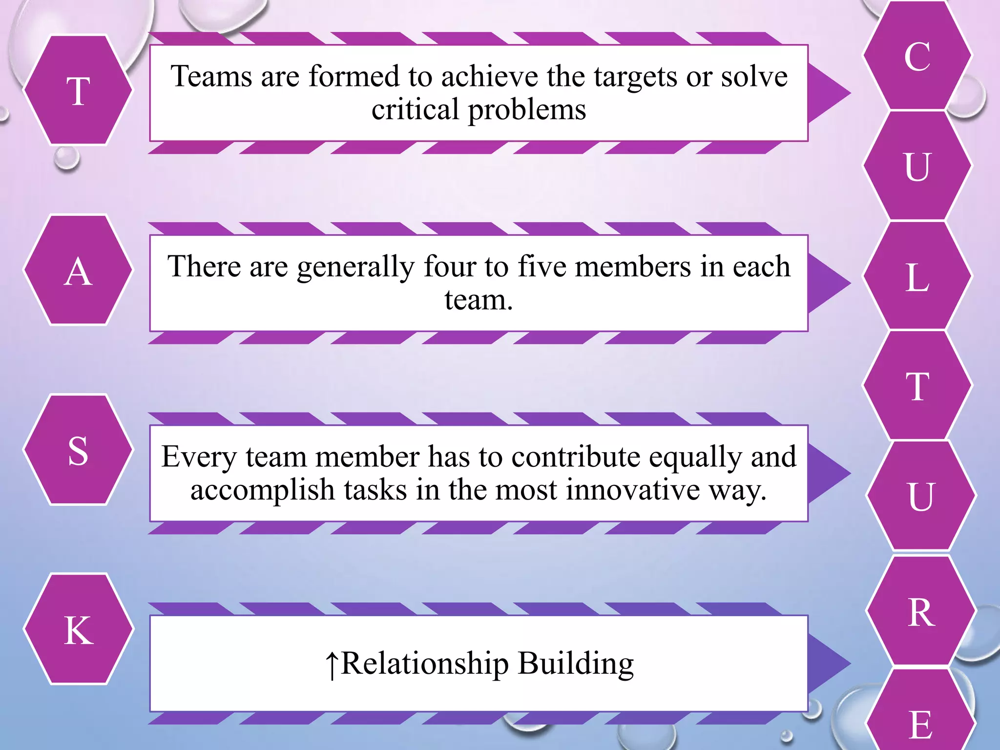 Teams are formed to achieve the targets or solve
critical problems
There are generally four to five members in each
team.
Every team member has to contribute equally and
accomplish tasks in the most innovative way.
↑Relationship Building
T
A
S
K
C
U
L
T
U
R
E
 