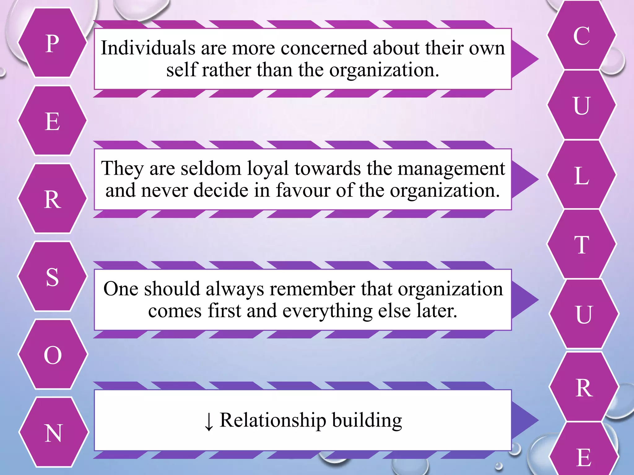 Individuals are more concerned about their own
self rather than the organization.
They are seldom loyal towards the management
and never decide in favour of the organization.
One should always remember that organization
comes first and everything else later.
↓ Relationship building
P
E
R
S
O
N
C
U
L
T
U
R
E
 