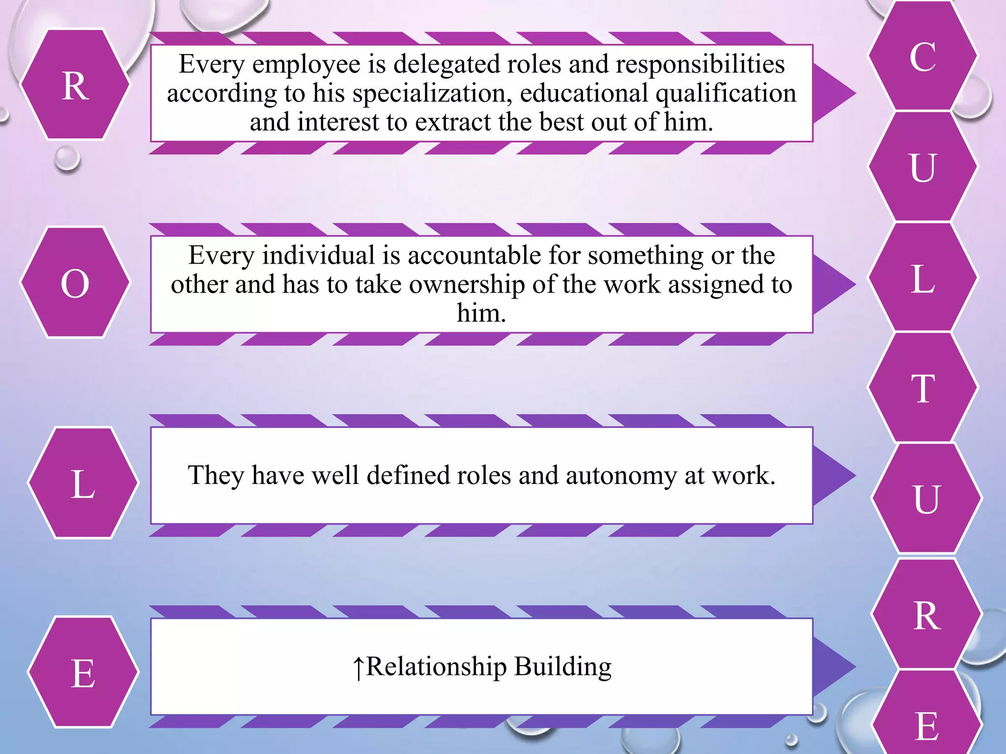 Every employee is delegated roles and responsibilities
according to his specialization, educational qualification
and interest to extract the best out of him.
Every individual is accountable for something or the
other and has to take ownership of the work assigned to
him.
They have well defined roles and autonomy at work.
↑Relationship Building
R
O
L
E
C
U
L
T
U
R
E
 