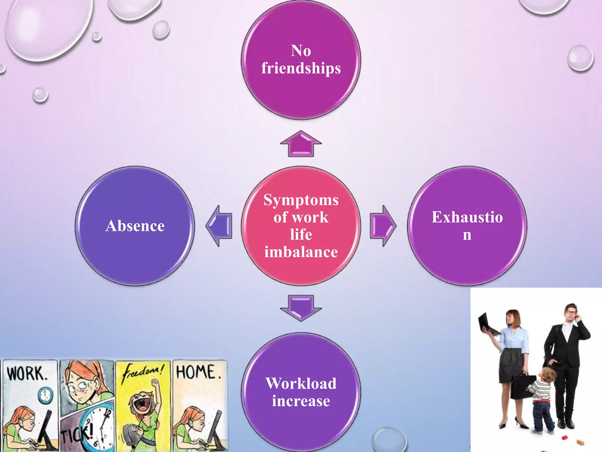 Symptoms
of work
life
imbalance
No
friendships
Exhaustio
n
Workload
increase
Absence
 
