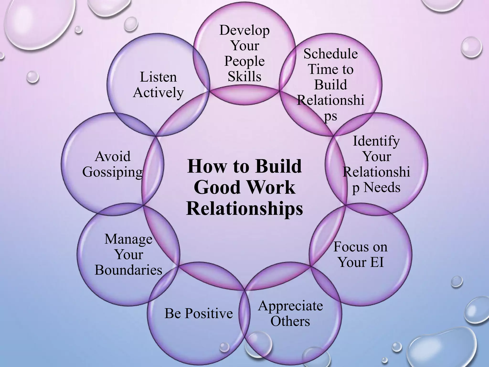 How to Build
Good Work
Relationships
Develop
Your
People
Skills
Schedule
Time to
Build
Relationshi
ps
Identify
Your
Relationshi
p Needs
Focus on
Your EI
Appreciate
Others
Be Positive
Manage
Your
Boundaries
Avoid
Gossiping
Listen
Actively
 