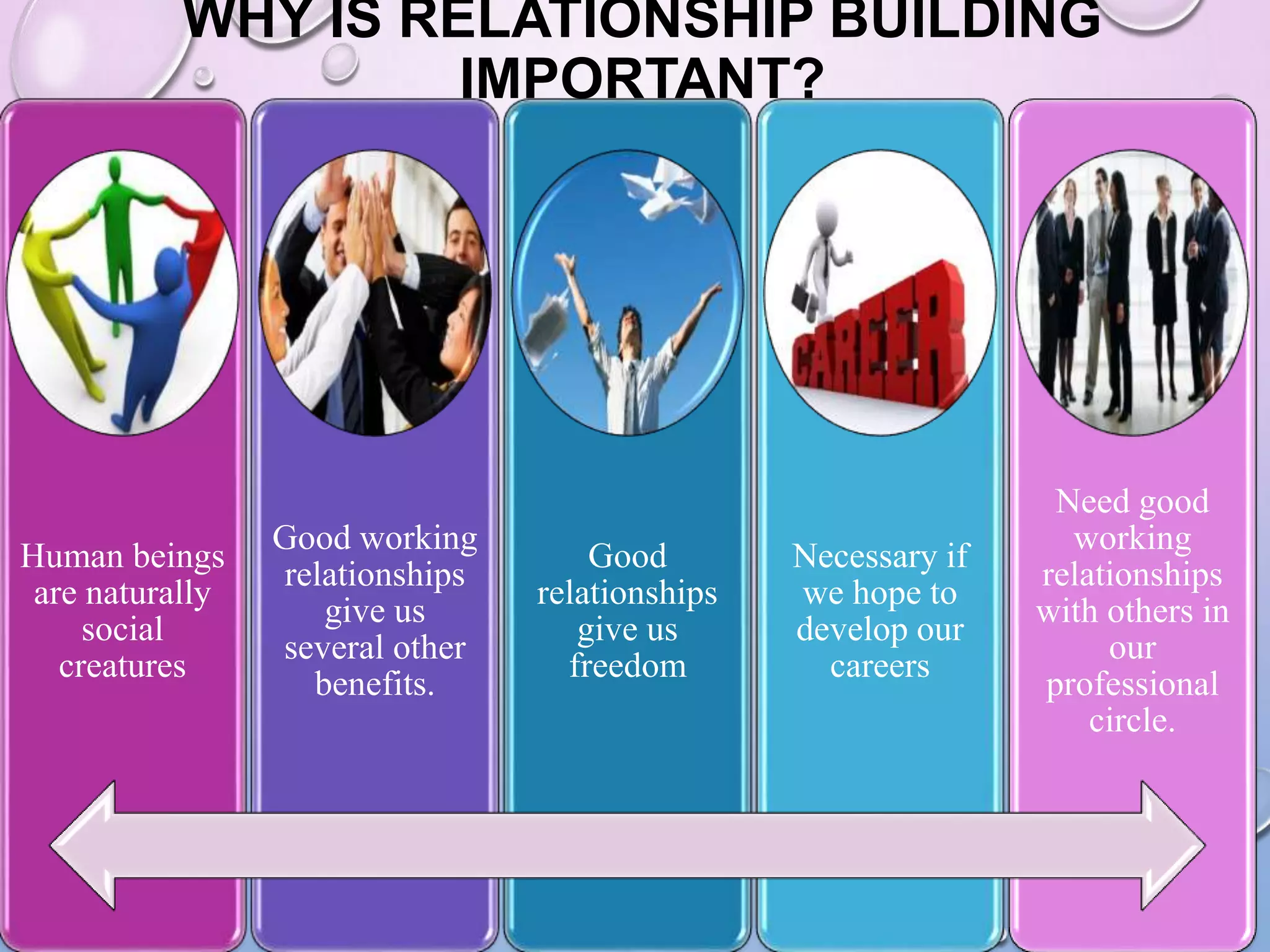 WHY IS RELATIONSHIP BUILDING
IMPORTANT?
Human beings
are naturally
social
creatures
Good working
relationships
give us
several other
benefits.
Good
relationships
give us
freedom
Necessary if
we hope to
develop our
careers
Need good
working
relationships
with others in
our
professional
circle.
 