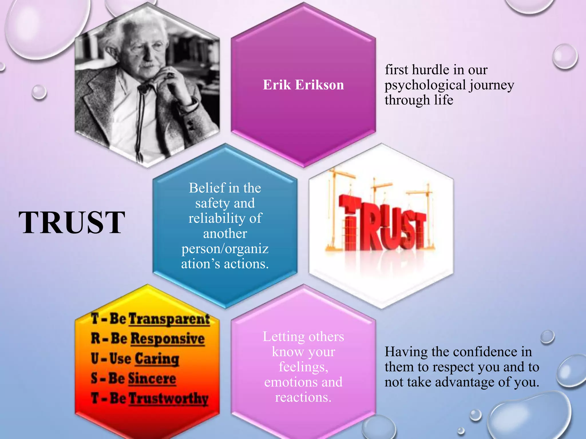 Erik Erikson
first hurdle in our
psychological journey
through life
Belief in the
safety and
reliability of
another
person/organiz
ation’s actions.
TRUST
Letting others
know your
feelings,
emotions and
reactions.
Having the confidence in
them to respect you and to
not take advantage of you.
 