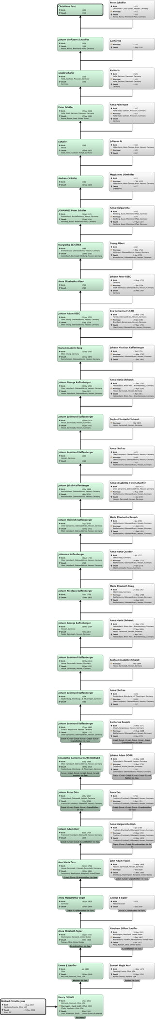 Mildred Ottiellie JossMildred Ottiellie Joss
Birth 3 Aug 1917
Sandusky County, Ohio, USA
Death 21 Nov 2006
Starr, S.C.
Henry O KraftHenry O Kraft
Birth 1 Nov 1912
McComb, Hancock, Ohio, USA
Marriage (…Hank Kraft)14 Feb 1942
Clyde, Sandusky, Ohio, USA
Death 8 Jan 1988
Starr, Anderson, South…, United States of America
HusbandHusband
Emma J StaufferEmma J Stauffer
Birth abt 1885
Ohio
Death 26 Nov 1946
McComb, Hancock, Ohio, USA
Mother-in-lawMother-in-law
Samuel Hugh KraftSamuel Hugh Kraft
Birth 13 Mar 1879
Paulding County, Ohio, USA
Death 20 Apr 1958
Marion County, Indiana, USA
Father-in-lawFather-in-law
Anna Elizabeth SiglerAnna Elizabeth Sigler
Birth 22 Jan 1850
Washington, Maryland, United States
Death 2 Oct 1938
Putnam, Ohio, United States
Grandmother-in-lawGrandmother-in-law
Abraham Dillon StaufferAbraham Dillon Stauffer
Birth 16 Apr 1845
Washington, Maryland, United States
Marriage 3 Dec 1867
Waynesboro, Franklin, Pennsylvania, United States
Death 4 Jul 1922
Perry, Putnam, Ohio, United States
Grandfather-in-lawGrandfather-in-law
Anna Margaretha VogelAnna Margaretha Vogel
Birth 14 Apr 1829
Germany
Death 10 Nov 1890
Great-Grandmother-in-lawGreat-Grandmother-in-law
George B SiglerGeorge B Sigler
Birth 1829
Hessen Cossen
Death 3 Oct 1856
Great-Grandfather-in-lawGreat-Grandfather-in-law
Ann Maria DerrAnn Maria Derr
Birth 26 Oct 1798
Hesse-Darmstadt / Hessen-Darmstadt, Germany
Death 23 Dec 1881
Smithburg, Washington, Maryland, United States
Great-Great-Grandmother-in-lawGreat-Great-Grandmother-in-law
John Adam VogelJohn Adam Vogel
Birth 28 May 1806
Hessen, Darmstadt, Hessen, Germany
Marriage 7 Oct 1828
Death 21 Mar 1884
Smithburg, Washington, Maryland, United States
Great-Great-Grandfather-in-lawGreat-Great-Grandfather-in-law
Johann Adam DerrJohann Adam Derr
Birth 8 Oct 1764
Frankisch Crumbach, Odenwald, Hessen, Germany
Death 1824
Great-Great-Great-Grandfather-in-lawGreat-Great-Great-Grandfather-in-law
Anna Margaretha BockAnna Margaretha Bock
Birth 4 Jan 1764
Frankisch Crumbach, Odenwald, Hessen, Germany
Marriage 29 Sep 1783
Frankisch Crumbach, Odenwald, Hessen, Germany
Death 28 Nov 1824
Frankisch Crumbach, Odenwald, Hessen, Germany
Great-Great-Great-Grandmother-in-la
w
Great-Great-Great-Grandmother-in-la
w
Johann Peter DörrJohann Peter Dörr
Birth 6 Mar 1717
Guttersbach, Odenwald, Hessen, Germany
Death 25 Jul 1786
Frankisch Crumbach, Odenwald, Hessen, Germany
Great-Great-Great-Great-Grandfather-
in-law
Great-Great-Great-Great-Grandfather-
in-law
Anna EvaAnna Eva
Birth 1733
Frankisch Crumbach, Odenwald, Hessen, Germany
Marriage 9 Apr 1761
Frankisch Crumbach, Odenwald, Hessen, Germany
Great-Great-Great-Great-Grandmother
-in-law
Great-Great-Great-Great-Grandmother
-in-law
Elisabethe Katherina KAFFENBERGERElisabethe Katherina KAFFENBERGER
Birth 3 Sep 1696
Ober Kainsbach, Odenwaldkreis, Hessen, Germany
Death 19 Mar 1719
Starkenburg, Altenburg…d, Thueringen, Germany
Great-Great-Great-Great-Great-Grand
mother-in-law
Great-Great-Great-Great-Great-Grand
mother-in-law
Johann Adam DÖRRJohann Adam DÖRR
Birth 26 May 1689
Guttersbach, Odenwald, Hessen, Germany
Marriage 16 Apr 1716
Crumbach, Kassel, Hessen, Germany
Death 1742
Güttersbach, Odenwaldkreis, Hessen, Germany
Great-Great-Great-Great-Great-Grand
father-in-law
Great-Great-Great-Great-Great-Grand
father-in-law
Johann Leonhard KaffenbergerJohann Leonhard Kaffenberger
Birth 17 Apr 1662
Erbach, Bergstrasse, Hessen, Germany
Death 28 Jun 1731
Unter Gersprenz, Odenwaldkreis, Hessen, Germany
Great-Great-Great-Great-Great-Great-
Grandfather-in-law
Great-Great-Great-Great-Great-Great-
Grandfather-in-law
Katharina RauschKatharina Rausch
Birth 28 Mar 1671
Erbach, Bergstrasse, Hessen, Germany
Marriage 23 Aug 1688
Reichelsheim, Odenwaldkreis, Hessen, Germany
Death 28 Jun 1731
Great-Great-Great-Great-Great-Great-
Grandmother-in-law
Great-Great-Great-Great-Great-Great-
Grandmother-in-law
Johann Leonhard KaffenbergerJohann Leonhard Kaffenberger
Birth 1624
Starkenburg, Altenburg…d, Thueringen, Germany
Death 1680
Anna EhefrauAnna Ehefrau
Birth 1628
Starkenburg, Altenburg…d, Thueringen, Germany
Marriage 1649
Ober Gersprenz, Odenwaldkreis, Hessen, Germany
Death 1707
Johann Leonhard KaffenbergerJohann Leonhard Kaffenberger
Birth 30 May 1818
Hesse, Darmstadt, Hessen, Germany
Death 30 Jan 1893
Hesse, Darmstadt, Hessen, Germany
Sophia Elisabeth EhrhardtSophia Elisabeth Ehrhardt
Marriage Mar 1844
Hesse, Darmstadt, Hessen, Germany
Johann George KaffenbergerJohann George Kaffenberger
Birth 29 Mar 1794
Hessen, Germany
Death 7 May 1871
Nieder Kainsbach, Hessen, Germany
Anna Maria EhrhardtAnna Maria Ehrhardt
Birth 21 Dec 1785
Heddesbach, Rhein-Nec…Wuerttemberg, Germany
Marriage 27 Apr 1820
Hesse, Darmstadt, Hessen, Germany
Death 5 Apr 1861
Heddesbach, Rhein-Nec…Wuerttemberg, Germany
Johann Nicolaus KaffenbergerJohann Nicolaus Kaffenberger
Birth 7 Oct 1759
Death 11 Dec 1805
Maria Elisabeth ReegMaria Elisabeth Reeg
Birth 25 Sep 1767
Ober Kinzig, Germany
Marriage 15 May 1792
Reichelsheim, Odenwaldkreis, Hessen, Germany
Death 16 Sep 1840
Reichelsheim, Odenwaldkreis, Hessen, Germany
Johannes KaffenbergerJohannes Kaffenberger
Birth 19 Jun 1730
Ober Kainsbach, Odenwaldkreis, Hessen, Germany
Death 1792
Ober Kainsbach, Odenwaldkreis, Hessen, Germany
Anna Maria GraeberAnna Maria Graeber
Birth 5 Jul 1727
Ober Kinzig, Germany
Marriage 26 Mar 1755
Reichelsheim, Odenwaldkreis, Hessen, Germany
Death 28 Jan 1776
Ober Kainsbach, Hessen, Germany
Johann Heinrich KaffenbergerJohann Heinrich Kaffenberger
Birth 21 Jul 1705
Unter Gersprenz, Odenwaldkreis, Hessen, Germany
Death 25 Sep 1772
Ober Kainsbach, Odenwaldkreis, Hessen, Germany
Maria Elisabetha RauschMaria Elisabetha Rausch
Birth 4 Jan 1704
Reichelsheim, Odenwaldkreis, Hessen, Germany
Marriage 21 Oct 1728
Reichelsheim, Odenwaldkreis, Hessen, Germany
Death 21 Feb 1765
Reichelsheim, Odenwaldkreis, Hessen, Germany
Johann Jakob KaffenbergerJohann Jakob Kaffenberger
Birth 5 Mar 1668
Reichelsheim, Odenwaldkreis, Hessen, Germany
Death 18 Jul 1731
Reichelsheim, Odenwaldkreis, Hessen, Germany
Anna Elisabetha Twin SchaefferAnna Elisabetha Twin Schaeffer
Birth 13 Oct 1672
Unter Gersprenz, Odenwaldkreis, Hessen, Germany
Marriage 7 Aug 1694
Reichelsheim, Odenwaldkreis, Hessen, Germany
Death 11 Jun 1734
Hessen, Darmstadt, Hessen, Germany
Johann Leonhard KaffenbergerJohann Leonhard Kaffenberger
Birth 1622
Hessen, Germany
Death 1680
Anna EhefrauAnna Ehefrau
Birth 1625
Ober Gersprenz, Odenwaldkreis, Hessen, Germany
Marriage 1649
Ober Gersprenz, Odenwaldkreis, Hessen, Germany
Death 1707
Reichelsheim, Odenwaldkreis, Hessen, Germany
Johann Leonhard KaffenbergerJohann Leonhard Kaffenberger
Birth 30 May 1818
Hesse, Darmstadt, Hessen, Germany
Death 30 Jan 1893
Hesse, Darmstadt, Hessen, Germany
Sophia Elisabeth EhrhardtSophia Elisabeth Ehrhardt
Marriage Mar 1844
Hesse, Darmstadt, Hessen, Germany
Johann George KaffenbergerJohann George Kaffenberger
Birth 29 Mar 1794
Ober Kainsbach, Odenwaldkreis, Hessen, Germany
Death 7 May 1871
Nieder Kainsbach, Odenwaldkreis, Hessen, Germany
Anna Maria EhrhardtAnna Maria Ehrhardt
Birth 21 Dec 1785
Heddesbach, Rhein-Nec…Wuerttemberg, Germany
Marriage 27 Apr 1820
Hesse, Darmstadt, Hessen, Germany
Death 5 Apr 1861
Heddesbach, Rhein-Nec…Wuerttemberg, Germany
Maria Elisabeth ReegMaria Elisabeth Reeg
Birth 25 Sep 1767
Ober Kinzig, Germany
Death 16 Sep 1840
Reichelsheim, Odenwaldkreis, Hessen, Germany
Johann Nicolaus KaffenbergerJohann Nicolaus Kaffenberger
Birth 7 Oct 1759
Marriage 15 May 1792
Reichelsheim, Odenwaldkreis, Hessen, Germany
Death 11 Dec 1805
Johann Adam REEGJohann Adam REEG
Birth 21 Apr 1735
Ober Kinzig, Odenwaldkreis, Hessen, Germany
Death 5 Sep 1779
Ober Kinzig, Odenwaldkreis, Hessen, Germany
Eva Catharina FLATHEva Catharina FLATH
Birth 28 May 1741
Forstel, Odenwaldkreis, Hessen, Germany
Marriage 20 Jan 1763
Brombach, Bergstrasse, Hessen, Germany
Death 27 Dec 1795
Ober Kinzig, Odenwaldkreis, Hessen, Germany
Anna Elisabetha AlbertAnna Elisabetha Albert
Birth 1713
Death 1780
Johann Peter REEGJohann Peter REEG
Birth 10 Aug 1711
Germany
Marriage 12 Jan 1734
Kirch Brombach, Odenwaldkreis, Hessen, Germany
Death 26 Feb 1760
Germany
Margretha SCHÄFERMargretha SCHÄFER
Birth 1686
Breitenbrunn, Odenwaldkreis, Hessen, Germany
Death 15 Mar 1761
Lützelbach, Darmstadt-Dieburg, Hessen, Germany
Georg AlbertGeorg Albert
Birth 1682
Marriage 5 May 1711
Vielbrunn, Odenwaldkreis, Hessen, Germany
Death 6 Jan 1752
Breitenbrunn, Odenwaldkreis, Hessen, Germany
JOHANNES Peter SchäferJOHANNES Peter Schäfer
Birth 25 Jan 1635
Rothenbuch, Aschaffenburg, Bayern, Germany
Death 20 Jan 1694
Relsberg, Kusel, Rheinland-Pfalz, Germany
Anna MargarethaAnna Margaretha
Birth 1643
Relsberg, Kusel, Rheinland-Pfalz, Germany
Marriage 1670
Relsberg, Kusel, Rheinland-Pfalz, Germany
Death 27 Apr 1724
Relsberg, Kusel, Rheinland-Pfalz, Germany
Andreas SchäferAndreas Schäfer
Birth 1590
Death 23 Sep 1636
Magdalena DörrhöferMagdalena Dörrhöfer
Birth 1615
Marriage 17 Jul 1633
Eddersheim, Main-Taunus-Kreis, Hessen, Germany
Death 1677
Unbekannt
SchäferSchäfer
Birth 1560
Hesse
Death 16 Feb 1652
Halle, Halle, Sachsen-Anhalt, Germany
Julianan NJulianan N
Birth 1560
Eddersheim, Main-Taunus-Kreis, Hessen, Germany
Marriage 1585
Death 1597
Peter SchäferPeter Schäfer
Birth 17 Sep 1548
Halle Stadt, Sachsen, Preussen, Germany
Death 17 Sep 1584
Boone, Boone, Iowa, United States
Anna PeinritzenAnna Peinritzen
Birth 1547
Halle Stadt, Sachsen, Preussen, Germany
Marriage 1567
Halle Stadt, Sachsen, Preussen, Germany
Death
Germany
Jakob SchäferJakob Schäfer
Birth 1520
Halle, Sachsen, Preussen, Germany
Death 1545
Germany
KathariaKatharia
Birth 1525
Halle, Sachsen, Preussen, Germany
Marriage 1545
Halle, Sachsen, Preussen, Germany
Death 1595
Germany
Johann derÄltere SchaefferJohann derÄltere Schaeffer
Birth 1456
Death 1531
Mainz, Mainz, Rheinland-Pfalz, Germany
CatharinaCatharina
Marriage 1516
Death 5 Sep 1516
Christiane FustChristiane Fust
Birth 1434
Death 1513
Peter SchöfferPeter Schöffer
Birth 1425
Gernsheim, Gross-Gerau, Hessen, Germany
Marriage 1455
Death 1503
Mainz, Mainz, Rheinland-Pfalz, Germany
 