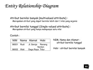 11 
EEnnttiittyy RReellaattiioonnsshhiipp DDiiaaggrraamm 
Atribut bernilai banyak (multivalued attribute) : 
Merupakan atribut yang dapat bernilai lebih dari 1 nilai yang sejenis 
Atribut bernilai tunggal (Single-valued attribute) : 
Merupakan atribut yang hanya mempunyai satu nilai 
Contoh : 
NIM Nama Alamat Hobi 
98001 Rudi Jl. Seroja Renang 
Nonton 
98002 Wati Dago Raya Tidur 
NIM, Nama dan Alamat : 
atribut bernilai tunggal 
Hobi : atribut bernilai banyak 
 