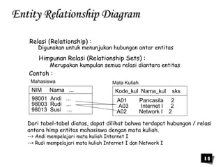 14 
EEnnttiittyy RReellaattiioonnsshhiipp DDiiaaggrraamm 
Relasi (Relationship) : 
Digunakan untuk menunjukan hubungan antar entitas 
Himpunan Relasi (Relationship Sets) : 
Merupakan kumpulan semua relasi diantara entitas 
Contoh : 
Mahasiswa Mata Kuliah 
NIM Nama ... 
98001 Andi ... 
98003 Rudi ... 
Kode_kul Nama_kul sks 
A01 Pancasila 2 
A03 Internet I 2 
98013 Susi ... A02 Network I 2 
Dari tabel-tabel diatas, dapat dilihat bahwa terdapat hubungan / relasi 
antara himp entitas mahasiswa dengan mata kuliah. 
--> Andi mempelajari mata kuliah Internet I 
--> Rudi mempelajari mata kuliah Internet I dan Network I 
 