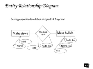 15 
EEnnttiittyy RReellaattiioonnsshhiipp DDiiaaggrraamm 
Sehingga apabila dimodelkan dengan E-R Diagram : 
Mahasiswa Mempe Mata kuliah 
lajari 
NIM 
Nama 
Kode_kul 
Nama_kul 
sks 
Kode_kul 
NIM 
 